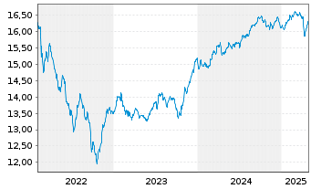 Chart BGF - Emerging Markets Bond Fd A2 Acc.EUR Hdgd  - 5 années