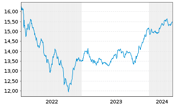 Chart BGF - Emerging Markets Bond Fd A2 Acc.EUR Hdgd  - 5 Jahre