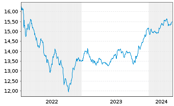 Chart BGF - Emerging Markets Bond Fd A2 Acc.EUR Hdgd  - 5 Years