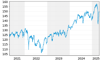 Chart AGIF-All.European Equity Div.Inh.-Ant. A (EUR) oN - 5 années