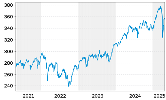 Chart AGIF-All.European Equity Divid - 5 années