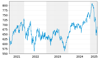 Chart Bellevue Fds (L)-BB Ad.Medtech - 5 Years