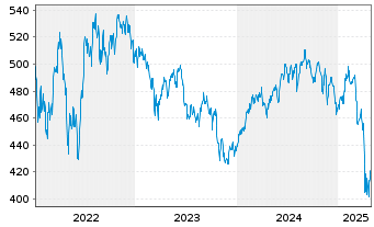 Chart Bellevue Fds (L)-B.Obes.Sol. Namens-Ant. B USD o.N - 5 Jahre