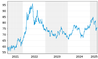 Chart Vontobel Fd.-Belvista Commodi. - 5 Jahre