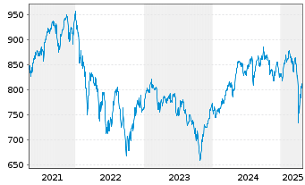 Chart Nordea 1-Europ.Sm.a.M.C.Equity - 5 Jahre