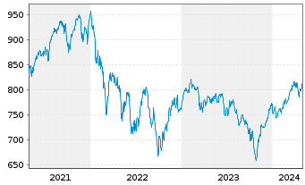 Chart Nordea 1-Europ.Sm.a.M.C.Equity - 5 Years