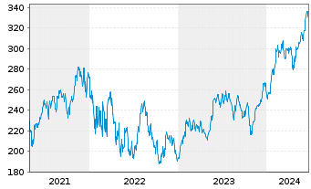 Chart ABAKUS-New Growth Stocks Inhaber-Anteile o.N. - 5 années