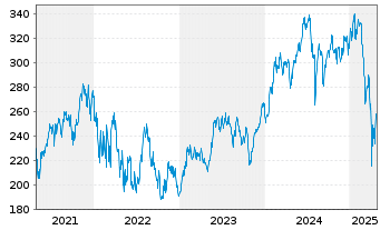 Chart ABAKUS-New Growth Stocks Inhaber-Anteile o.N. - 5 Years