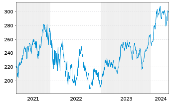 Chart ABAKUS-New Growth Stocks Inhaber-Anteile o.N. - 5 Years