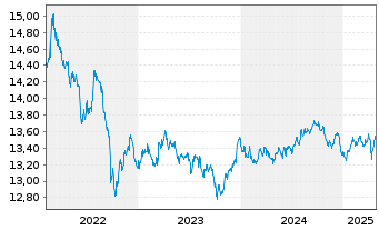 Chart BGF - Glbl Infltn Lnkd Bd Fnd Act.Nom.Cl A 2 Hdge  - 5 années