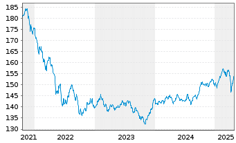 Chart FISCH Convert.Gbl Sustainable Namens-Ant. AE o.N. - 5 années