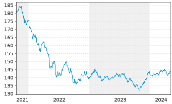 Chart FISCH Convert.Gbl Sustainable Namens-Ant. AE o.N. - 5 Years