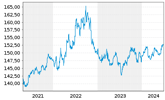 Chart Xtr.II US Treasuries 1-3 - 5 Years