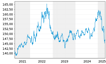 Chart Xtr.II US Treasuries 1-3 - 5 Years