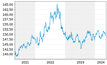 Chart Xtr.II US Treasuries 1-3 - 5 Years
