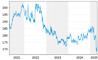 Chart Xtrackers II US Treasuries - 5 années