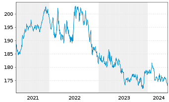 Chart Xtrackers II US Treasuries - 5 années