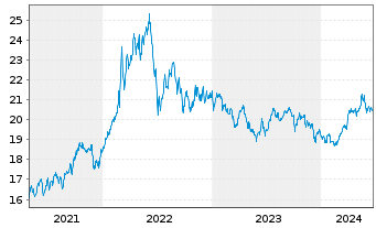Chart Xtr.DB Bloom.Comm.Opt.Yld Swap - 5 années
