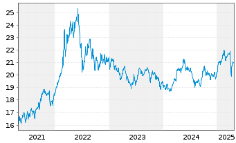 Chart Xtr.DB Bloom.Comm.Opt.Yld Swap - 5 années