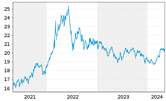 Chart Xtr.DB Bloom.Comm.Opt.Yld Swap - 5 Jahre