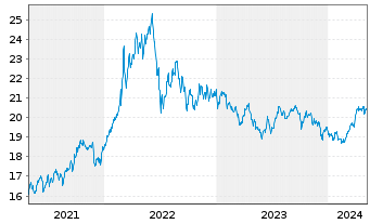 Chart Xtr.DB Bloom.Comm.Opt.Yld Swap - 5 Years