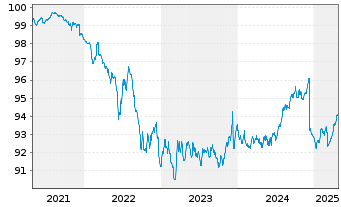 Chart BANTLEON SEL.-Bantleon Return Inhaber-Ant. PA o.N. - 5 Jahre