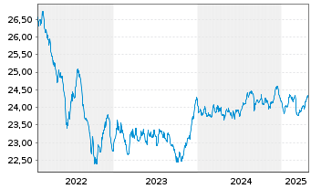 Chart BGF - Euro Bond Fund Act. Nom. Classe A 4 EUR o.N. - 5 Jahre