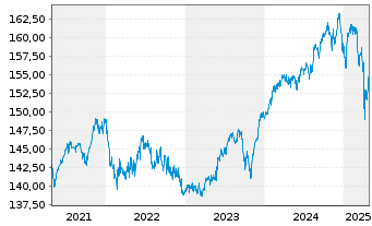 Chart Ethna-AKTIV Inhaber-Anteile T o.N. - 5 Jahre