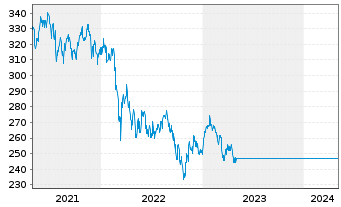 Chart JPMorgan Fds-Emer.Mrkts Opp.Fd - 5 Years