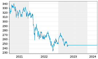 Chart JPMorgan Fds-Emer.Mrkts Opp.Fd - 5 Jahre