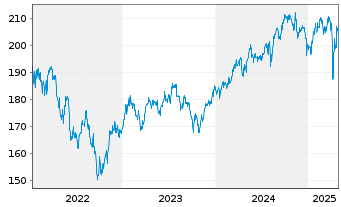 Chart First Eagle Amundi-Internatio. Act.N. AH EUR o.N. - 5 années