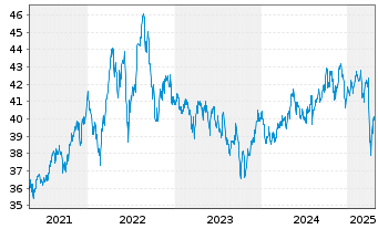 Chart Stuttgarter Energiefonds - 5 années