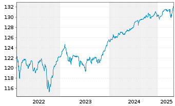 Chart BlackRock Str.F-Fxd Inc.Str.Fd Act. Nom. A EUR oN - 5 années