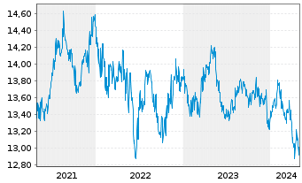 Chart Nordea 1 - Alpha 10 MA Fund - 5 Years
