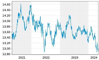 Chart Nordea 1 - Alpha 10 MA Fund - 5 Years