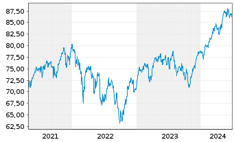 Chart UBS-ETF - UBS-ETF MSCI Europe - 5 Jahre