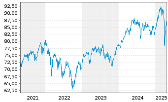 Chart UBS-ETF - UBS-ETF MSCI Europe - 5 Years