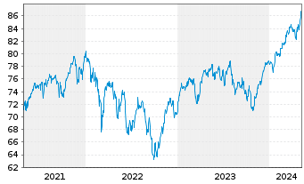 Chart UBS-ETF - UBS-ETF MSCI Europe - 5 Years