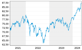 Chart UBS-ETF - UBS-ETF MSCI Europe - 5 Years