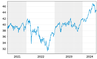 Chart UBS-ETF-UBS-ETF MSCI EMU Value - 5 Jahre