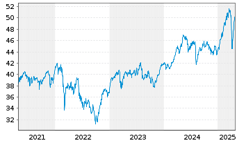 Chart UBS-ETF-UBS-ETF MSCI EMU Value - 5 Jahre