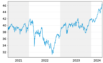 Chart UBS-ETF-UBS-ETF MSCI EMU Value - 5 Years