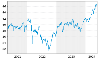 Chart UBS-ETF-UBS-ETF MSCI EMU Value - 5 années