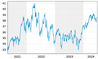 Chart UBS-ETF - UBS-ETF MSCI Canada - 5 Jahre