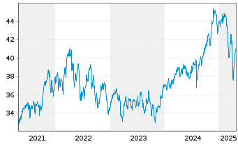 Chart UBS-ETF - UBS-ETF MSCI Canada - 5 Jahre