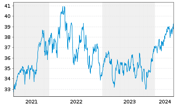 Chart UBS-ETF - UBS-ETF MSCI Canada - 5 Years