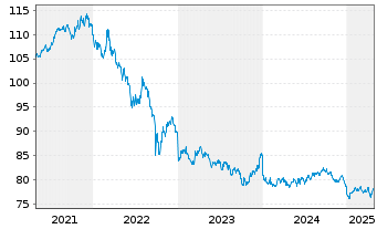 Chart AXA World Fds-Gl. Infl. Bds Nam.-Ant. A Dis.EUR oN - 5 années