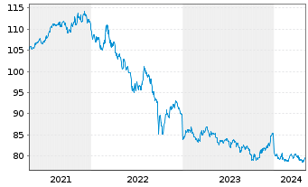 Chart AXA World Fds-Gl. Infl. Bds Nam.-Ant. A Dis.EUR oN - 5 Years