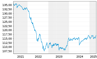 Chart Jan.Hend.Hor.-J.H.H.Eu.Co.Bd Act.Nom.A (Dis.) oN - 5 Years