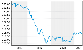 Chart Jan.Hend.Hor.-J.H.H.Eu.Co.Bd Act.Nom.A (Dis.) oN - 5 Years